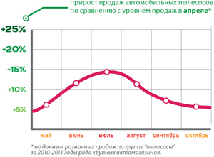 График успешных продаж пылесосов Top Geer